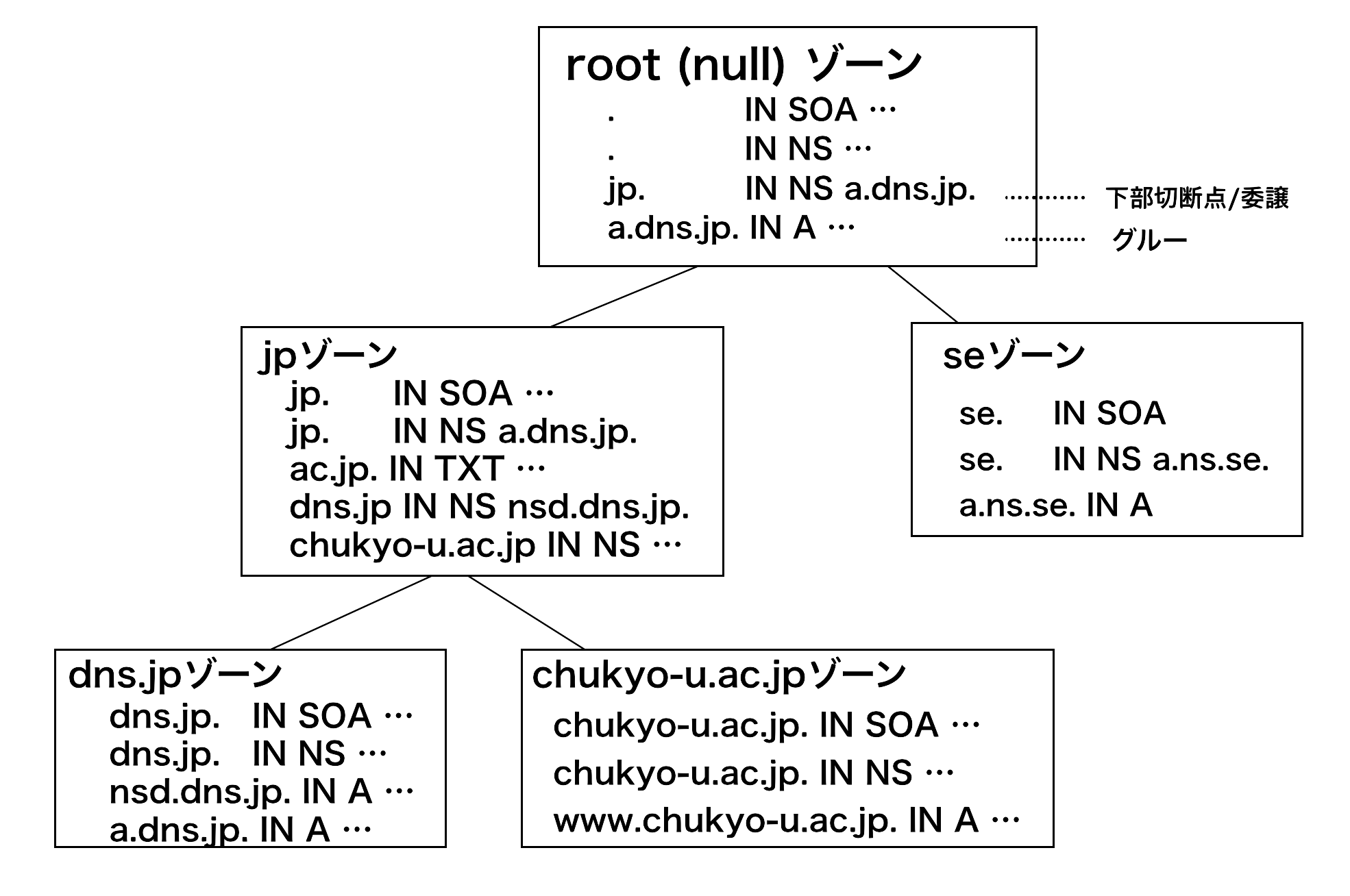 diagram of zones