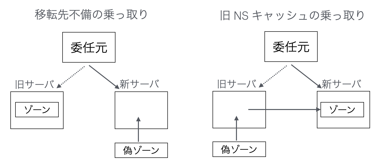 浸透待ち乗っ取りの図