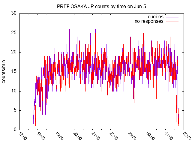 osaka graph